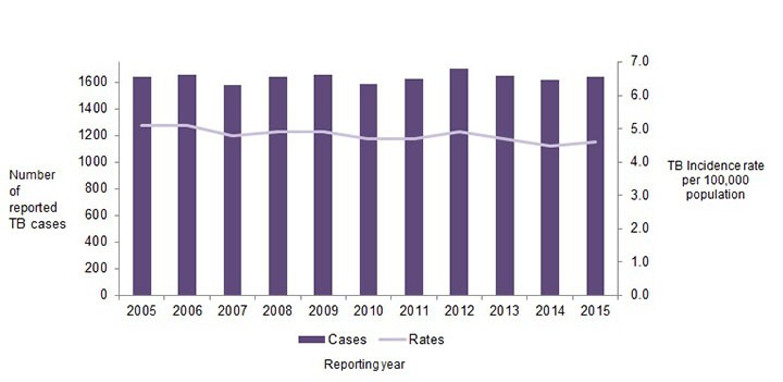 Figure 1: Number of reported active tuberculosis cases (new and re-treatment) and incidence rate per 100,000 population in Canada, 2005 to 2015