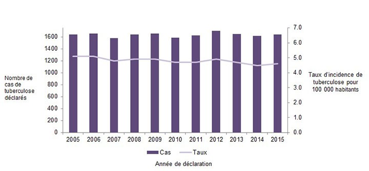 Figure 1 : Nombre de cas de tuberculose progressive déclarés (nouveaux cas et cas de retraitement) et taux d'incidence au Canada pour 100 000 habitants, de 2005 à 2015