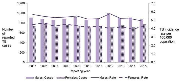 Figure 3: Number of reported active tuberculosis cases (new and re-treatment) and incidence rates per 100,000 population by sex in Canada, 2005 to 2015