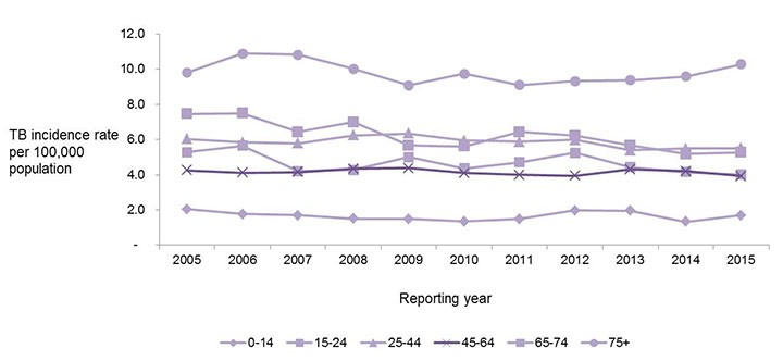 Figure 4: Tuberculosis incidence rates per 100,000 population by age group in Canada, 2005 to 2015