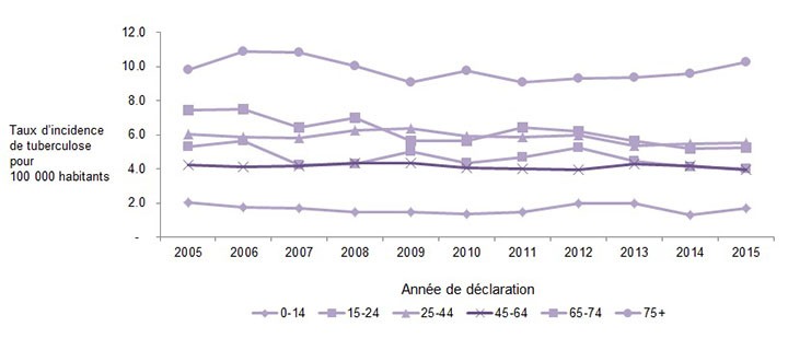 Figure 4 : Taux d'incidence de la tuberculose au Canada pour 100 000 habitants, par groupe d'âge, de 2005 à 2015