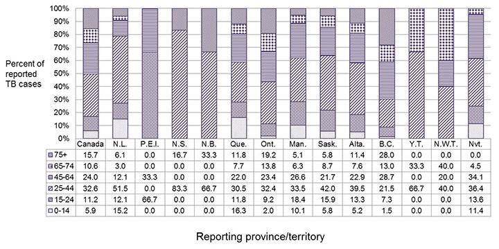 Figure 5: Distribution of active tuberculosis cases (new and re-treatment) by age group and province/territory and Canada overall, 2015