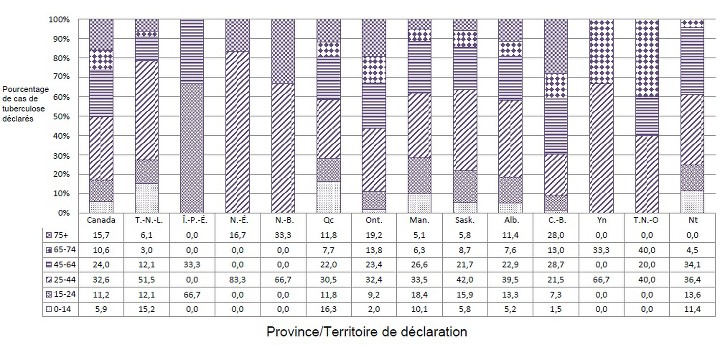 Figure 5 : Répartition des cas de tuberculose progressive (nouveaux cas et cas de retraitement) par groupe d'âge et par province ou territoire et dans l'ensemble du Canada, en 2015