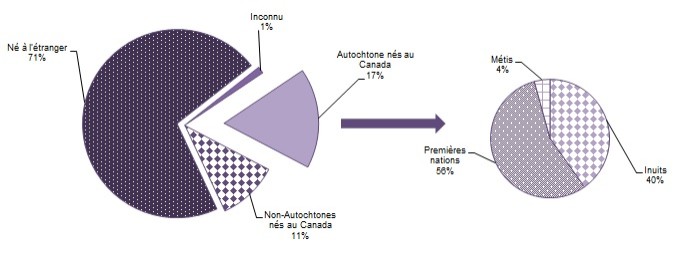 Figure 6 : Répartition des cas de tuberculose progressive (nouveaux cas et cas de retraitement) au Canada par origine en 2015