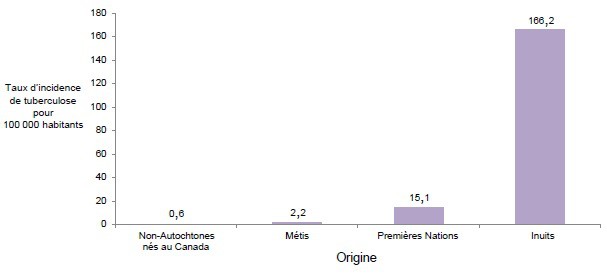 Figure 7 : Taux d'incidence de la tuberculose pour 100 000 habitants par origine au Canada en 2015