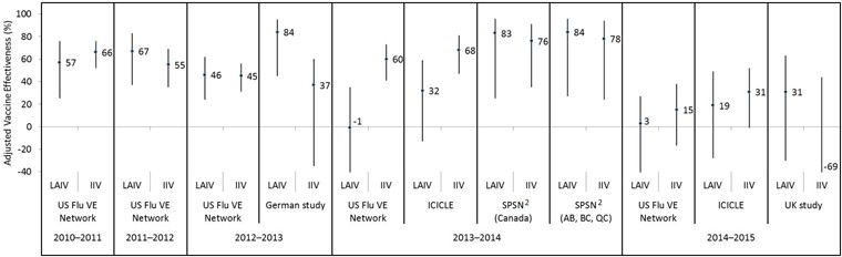 Figure 1: Adjusted vaccine effectiveness estimates against any influenza by study and vaccine type for the 2010–2011 through 2014–2015 influenza seasons in children and adolescents 2–17 years of age