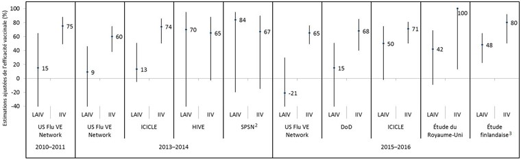 Figure 3 : Estimations ajustées de l'efficacité des vaccins contre le virus de la grippe A(H1N1)pdm09, par saison de la grippe, par étude et par type de vaccin, chez les enfants et adolescents de 2 à 17 ans, pour les saisons grippales dominées par le virus A(H1N1)pdm09 depuis 2009
