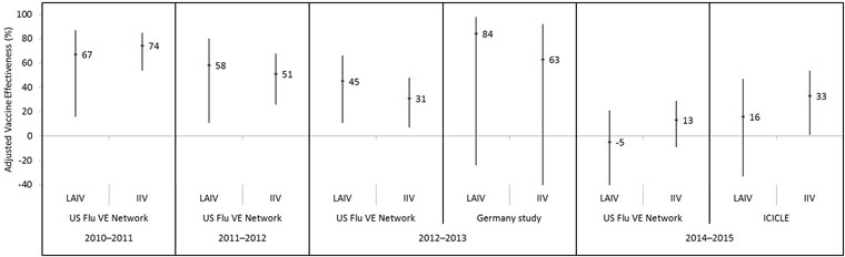 Figure 4: Adjusted vaccine effectiveness estimates against influenza A(H3N2) by influenza season, study and vaccine type in children and adolescents 2–17 years of age for A(H3N2)-dominant seasons since 2009