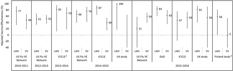 Figure 5: Adjusted vaccine effectiveness estimates against influenza B since 2009 by influenza season, study and vaccine type in children and adolescents 2–17 years of age