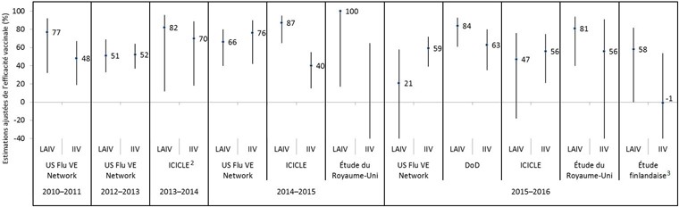 Figure 5 : Estimations ajustées de l'efficacité des vaccins contre le virus de la grippe B depuis 2009, par saison de la grippe, par étude et par type de vaccin, chez les enfants et adolescents de 2 à 17 ans