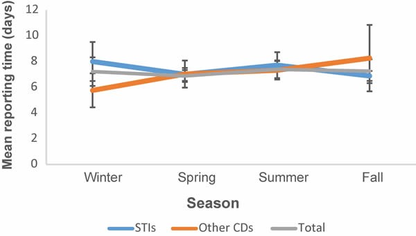 Figure 2: Mean reporting times for different communicable diseases during the different seasons