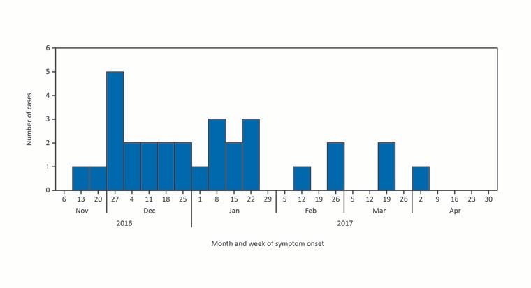 Figure 1: Number of confirmed cases of Escherichia coli O121 (n=30), by week of symptom onset—Canada, November 2016-April 2017