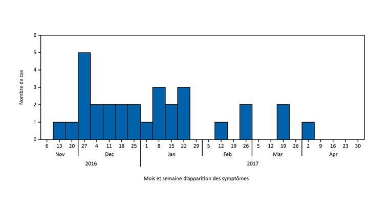 Figure 1: Nombre de cas confirmés d'infections à Escherichia coli O121 (n = 30) au Canada, par semaine d'apparition des symptômes, de novembre 2016 à avril 2017