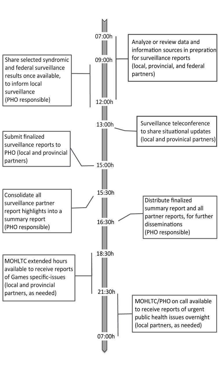 Figure 1: Daily public health surveillance cycle for the Toronto 2015 Pan/Parapan American Games (June 17—August 27, 2015)