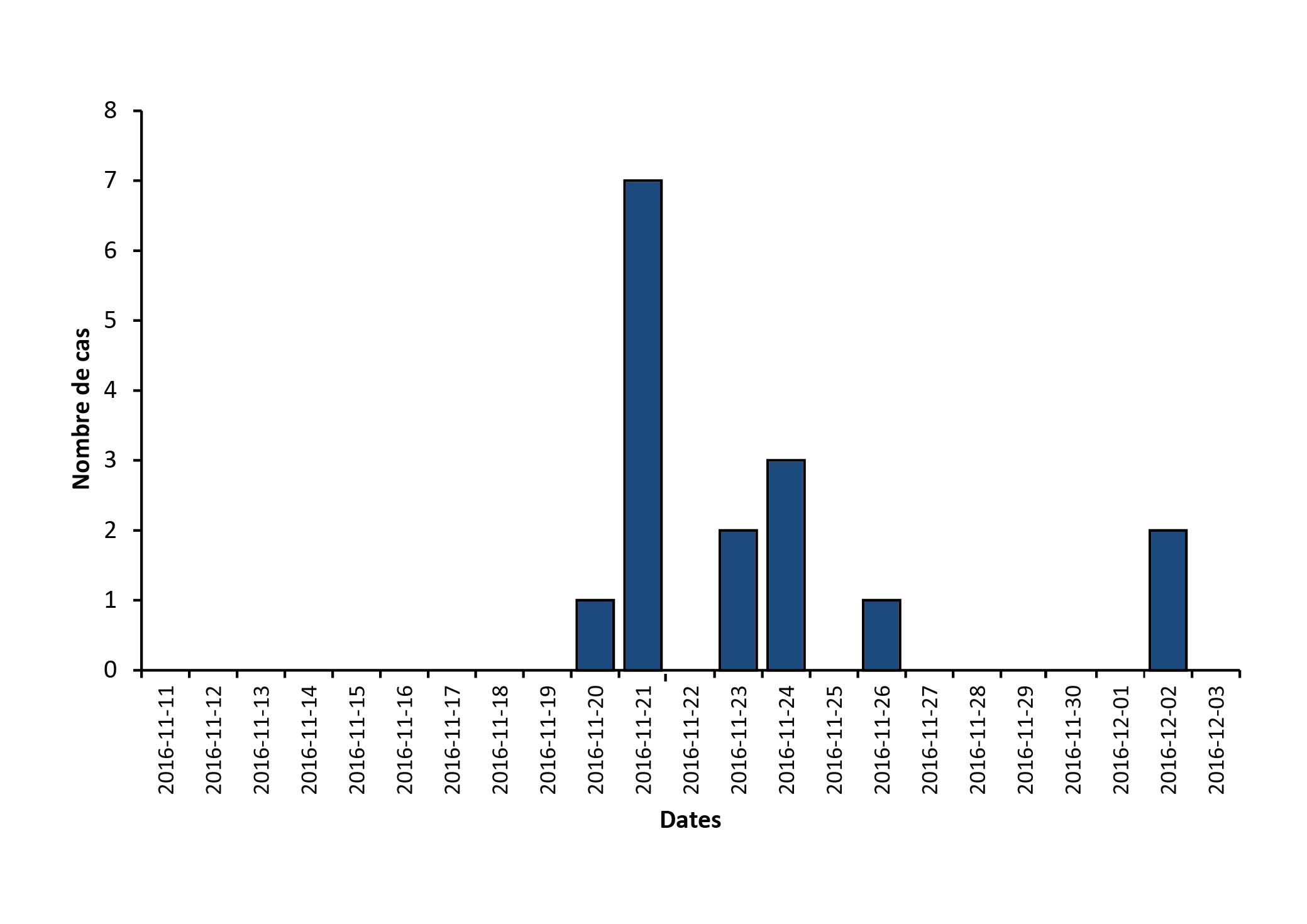 Figure 1 : Courbe épidémique selon la date d’apparition des symptômes entériques pour l’éclosion de S. Thompson pulsovar 1, dans la province de Québec, novembre et décembre 2016