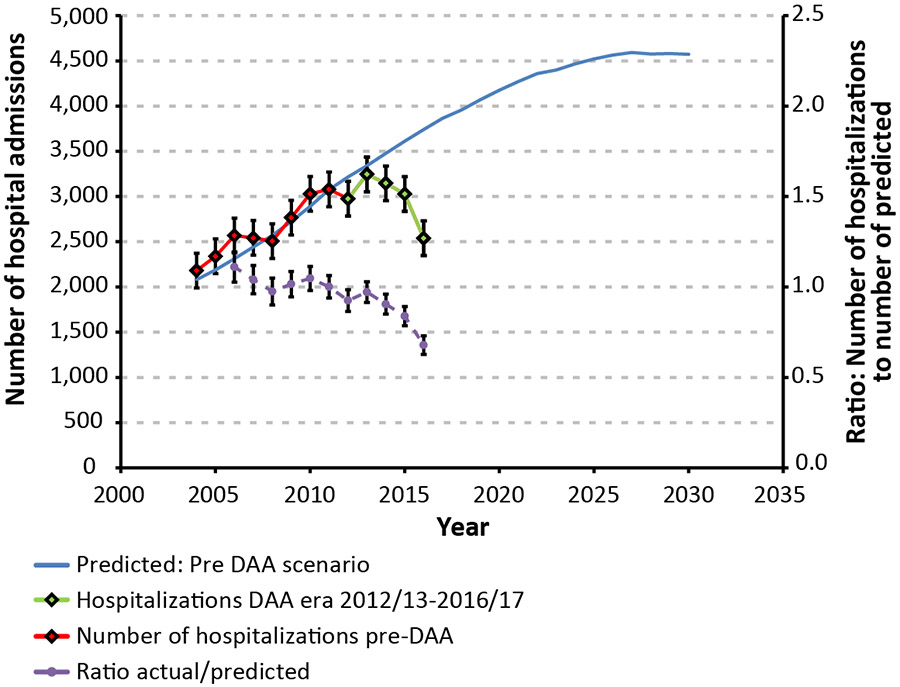 Figure 1: Trends in annual hospitalizations associated with hepatitis C virus infection and chronic liver disease, by year, 2004/05–2016/17, Canada