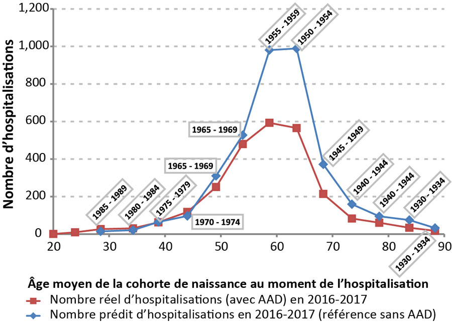 Figure 2a : Nombre d'hospitalisations liées aux infections par le virus de l'hépatite C et aux hépatopathies chroniques (présenté en fonction de l'âge) observé en 2016-2017 au Canada, comparativement aux estimations de référence