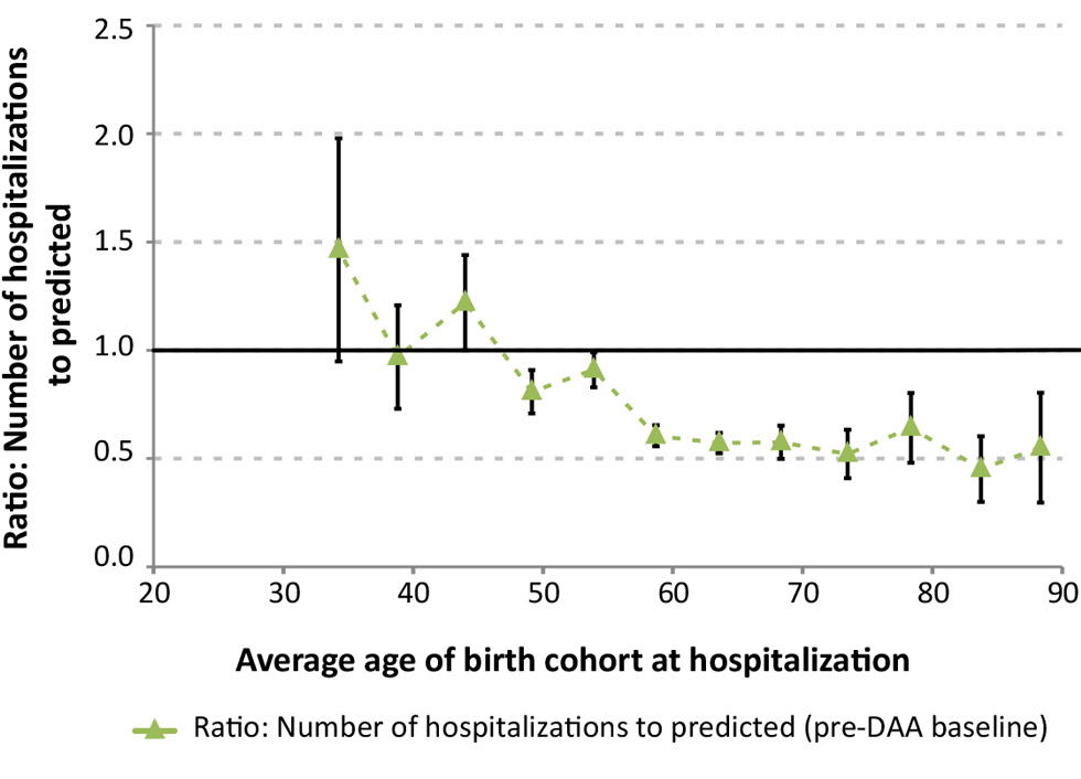 Figure 2b: Ratio of the actual number of hospitalizations to the pre-DAA baseline projection by age, 2016/17 in Canada 