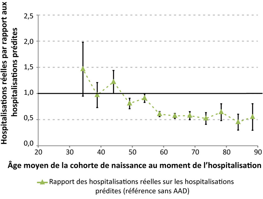 Figure 2b : Nombre réel d'hospitalisations (en fonction de l'âge) observé en 2016-2017 au Canada par rapport aux projections de référence établies avant l'introduction des antiviraux à action directe