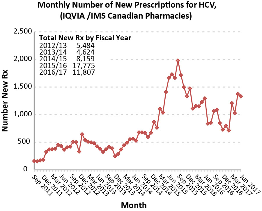 Figure 3: Monthly number of new prescriptions for hepatitis C virus, in Canada