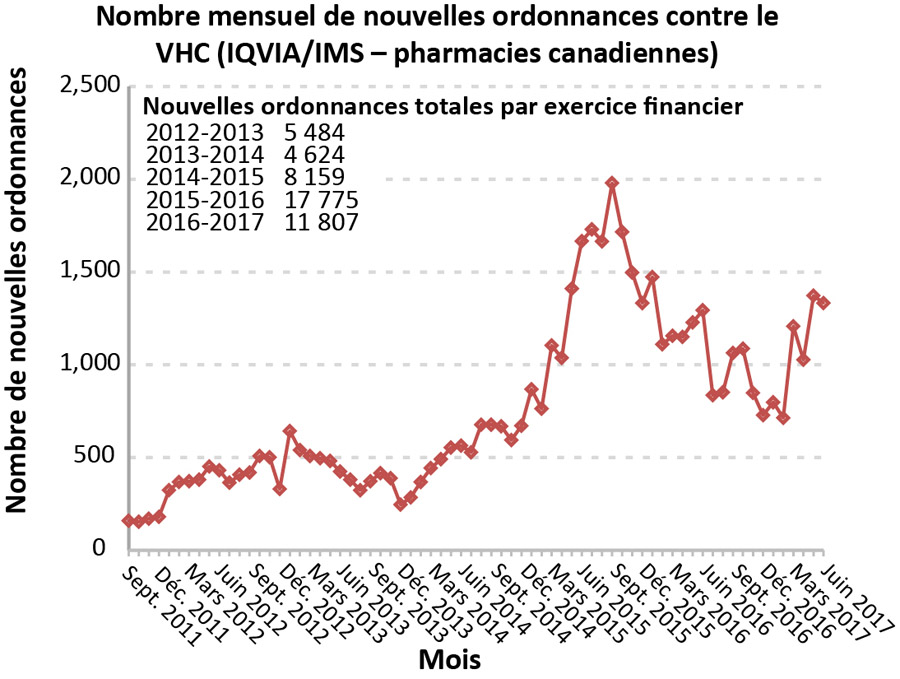 Figure 3 : Nombre mensuel de nouvelles ordonnances de traitement contre les infections par le virus de l'hépatite C au Canada