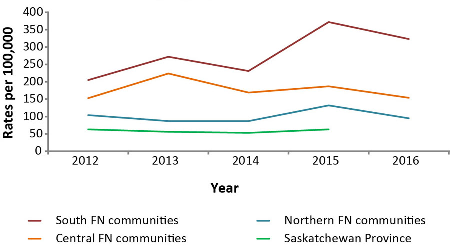 Figure 1: Saskatchewan hepatitis C rates in First Nations on reserves, by region, 2012 to 2016