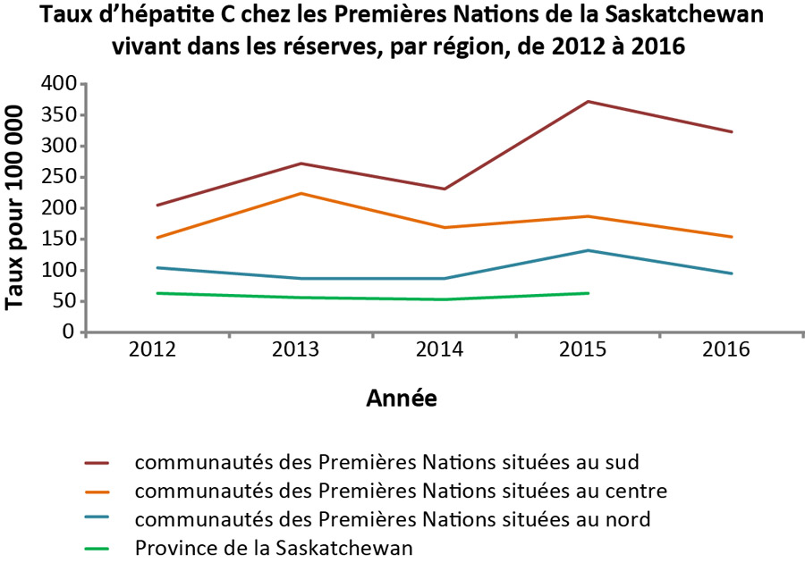 Figure 1 : Taux d’hépatite C chez les Premières Nations en Saskatchewan vivant dans les réserves, par région, de 2012 à 2016