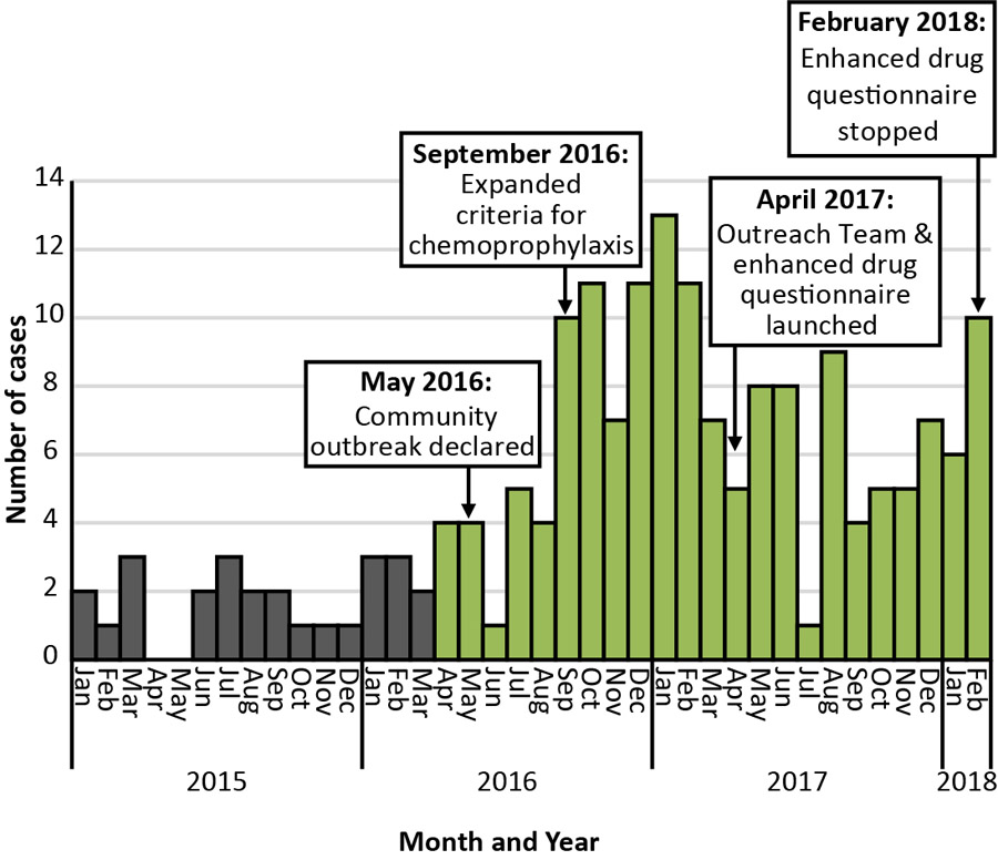 Figure 1: Cases of invasive group A streptococcal infection in Middlesex-London, Ontario, by month of onset (January 1, 2015–February 28, 2018)