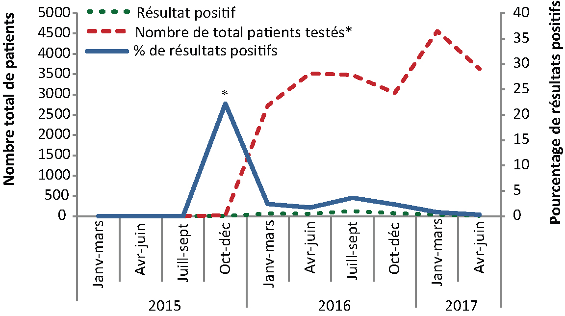 Figure 1 : Nombre et pourcentage de patients infectés par le virus Zika testés par le Laboratoire national de microbiologie, Canada, janvier 2015 à juin 2017