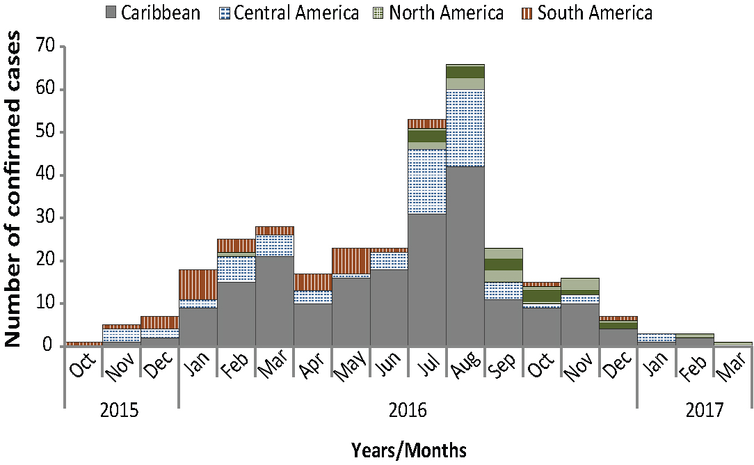 Figure 2: Number of confirmed travel-associated Zika virus cases by month of symptom onset and region of travel, Canada, October 2015–June 2017 (n=334)