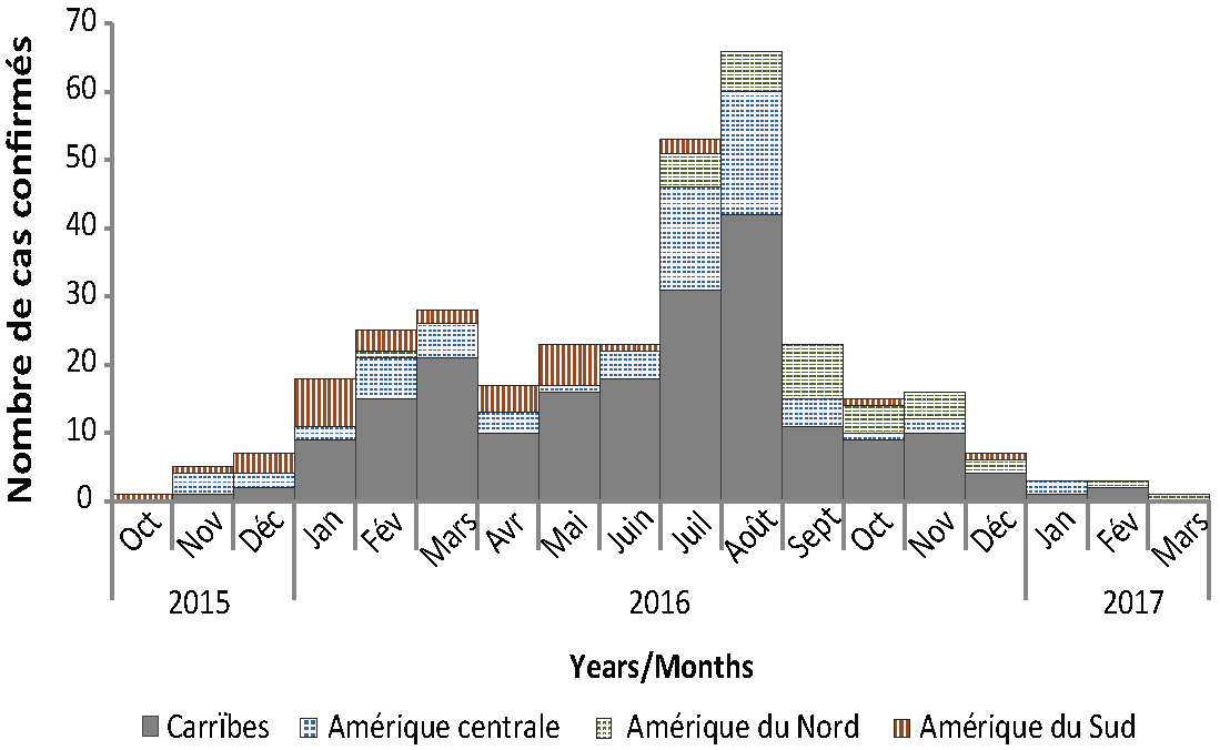 Figure 2 : Nombre de cas d’infection à virus Zika liés à des voyages selon le mois d’apparition des symptômes et la région de destination, Canada, octobre 2015 à juin 2017 (n = 334)
