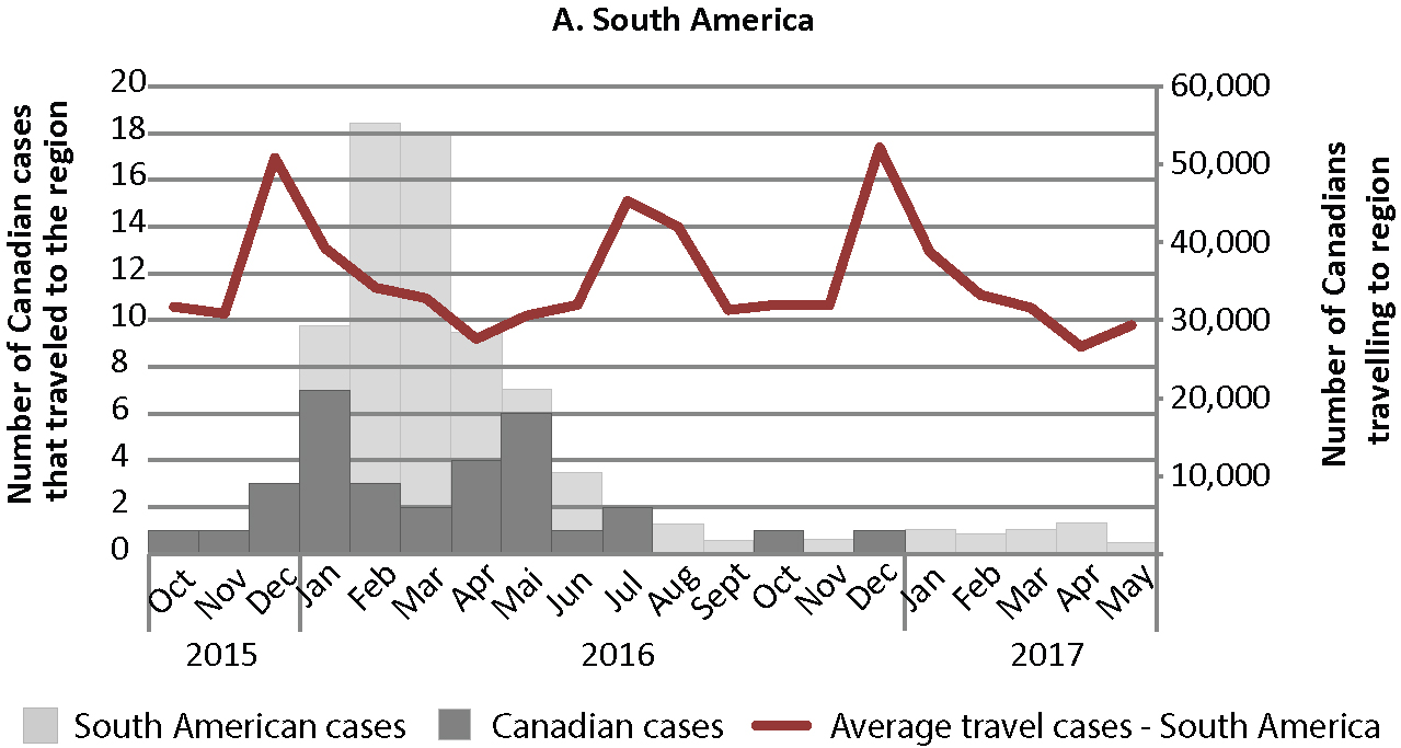 Figure 3A: Monthly travel patterns and Canadian Zika virus cases by region of travel - South America