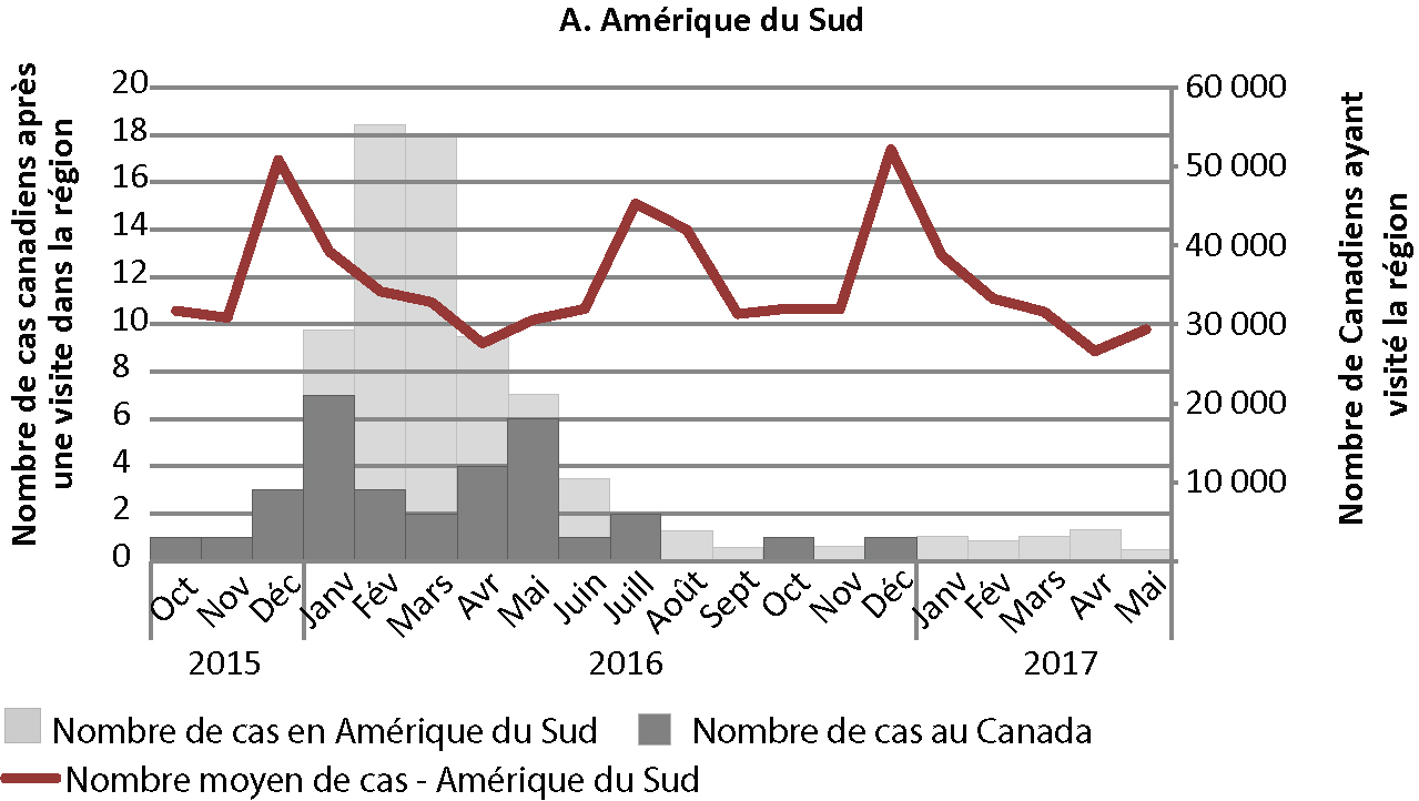 Figure 3A : Profil de voyages mensuels et cas canadiens d’infection à virus Zika selon la région de destination - Amérique du Sud