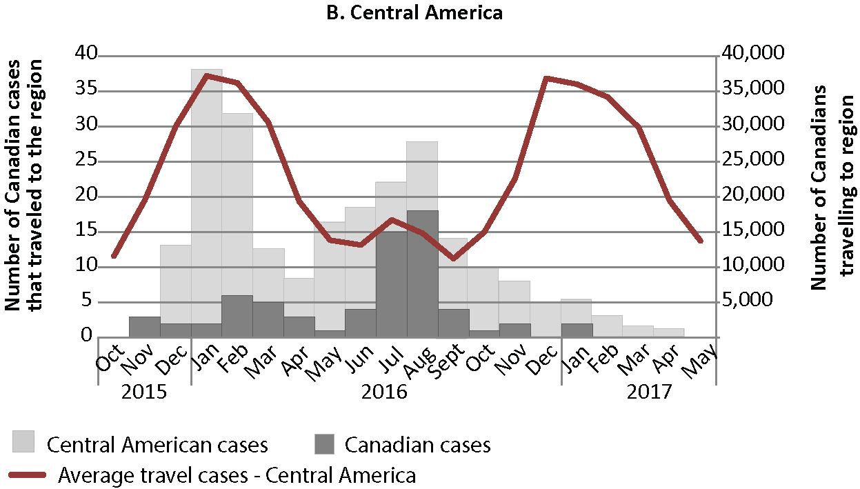 Figure 3B: Monthly travel patterns and Canadian Zika virus cases by region of travel - Central America