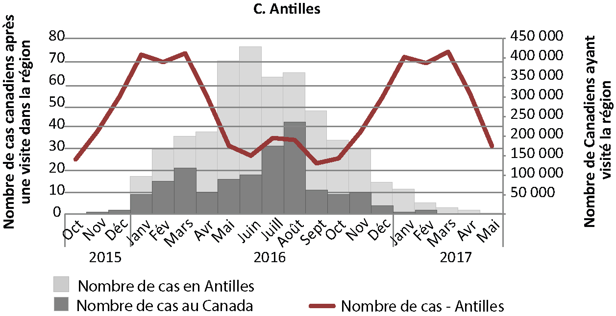 Figure 3C : Profil de voyages mensuels et cas canadiens d’infection à virus Zika selon la région de destination - Caraïbes