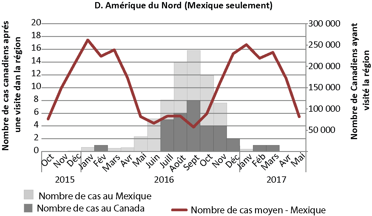 Figure 3D : Profil de voyages mensuels et cas canadiens d’infection à virus Zika selon la région de destination - Amérique du Nord (Mexique seulement)