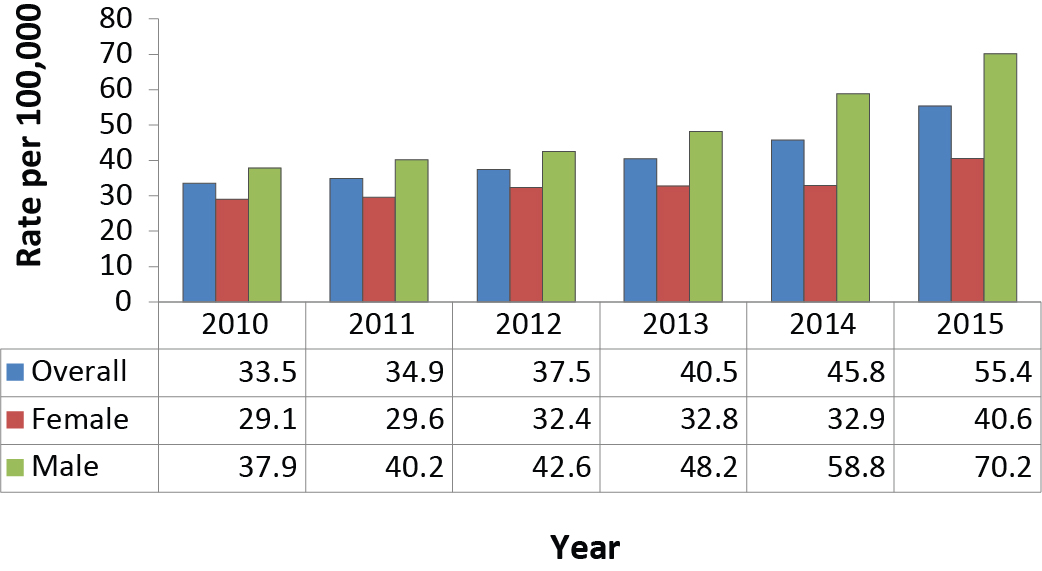 Std Treatment Chart 2015