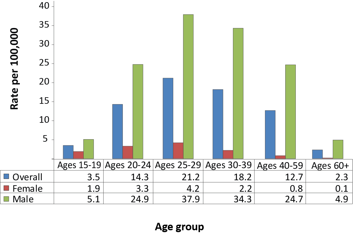 Figure 2: Rates of reported laboratory-confirmed infectious syphilis by sex and age group, 2015, Canada