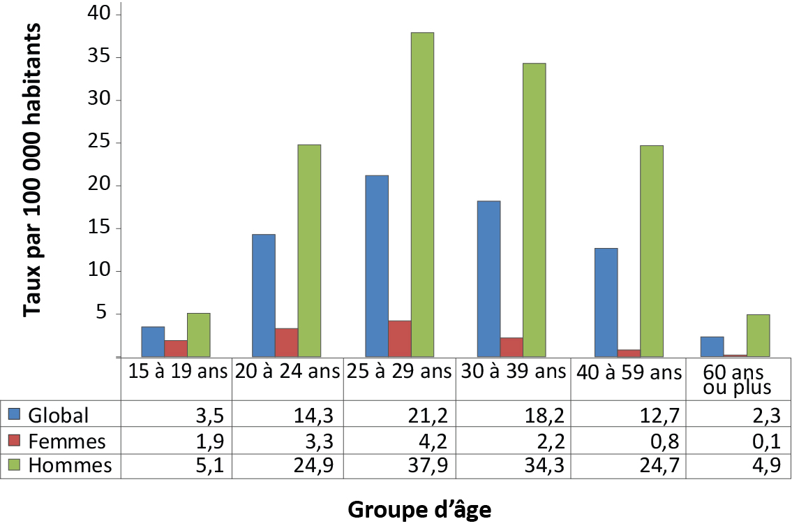 Figure 2 : Taux selon le sexe et le groupe d'âge, des cas de syphilis infectieuse confirmés en laboratoire et déclarés, en 2015, au Canada