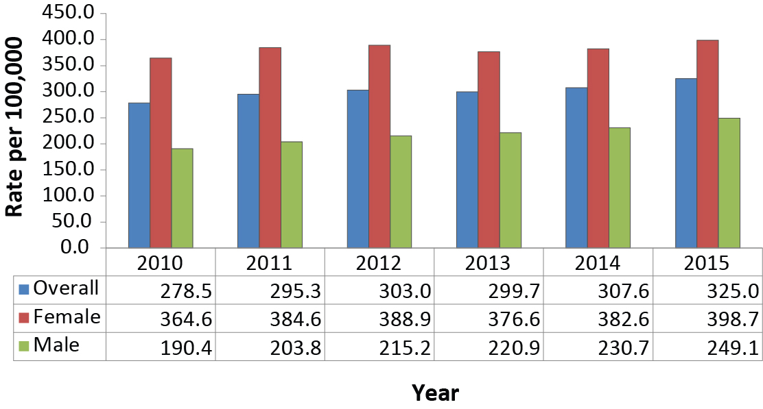 Figure 1: Overall and sex-specific rates of reported laboratory-confirmed chlamydia cases, 2010–2015, Canada