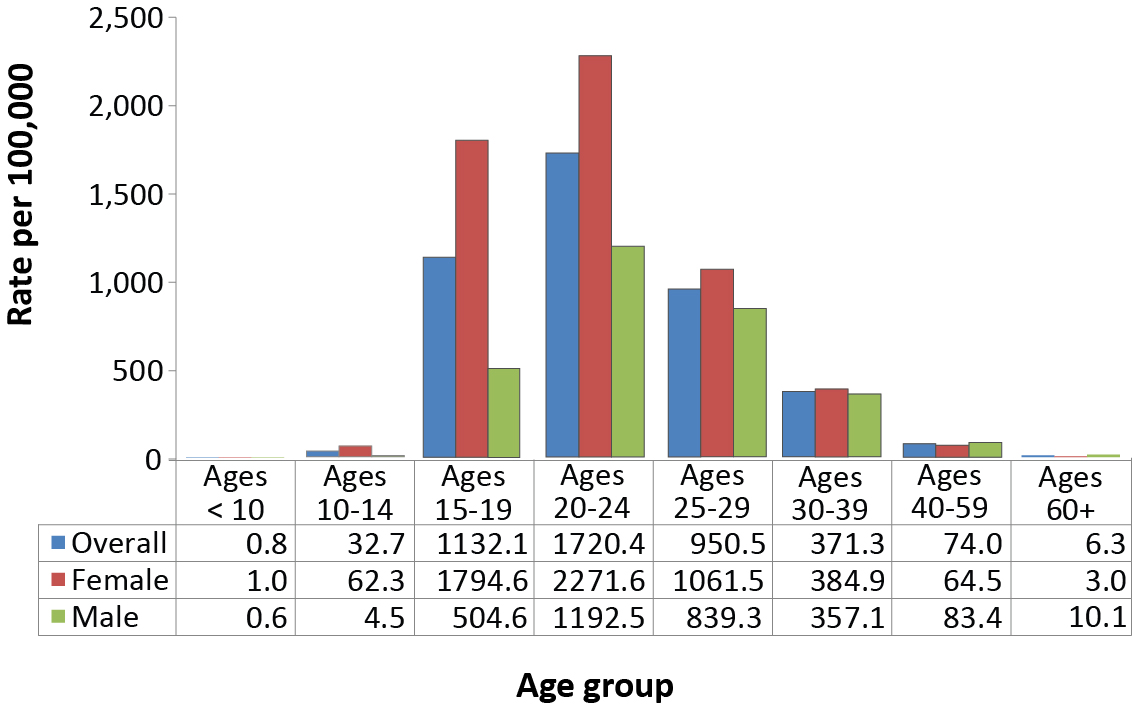 Figure 2: Rates of reported laboratory-confirmed chlamydia by sex and by age group, 2015, Canada