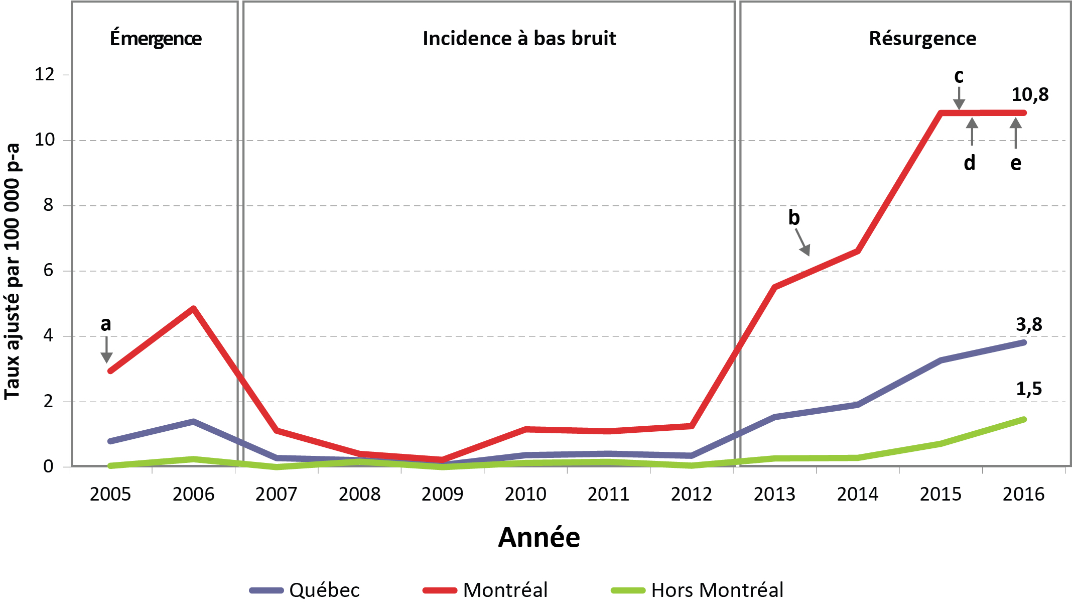Figure 1 : La lymphogranulomatose vénérienne chez les hommes : taux annuel ajusté par 100 000 personnes-année à Montréal, hors Montréal et au Québec, Québec, 2005 à 2016