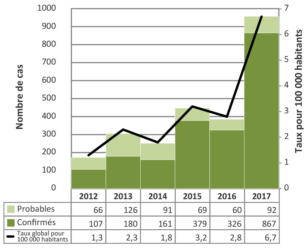 Figure 1 : Nombre de cas probables et confirmés et taux d'incidence pour 100 000 habitants de maladie de Lyme par année : Ontario, Canada (de 2012 à 2017)
