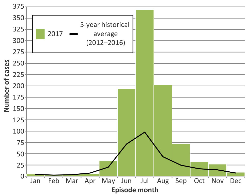 Figure 3: Number of probable and confirmed Lyme disease cases by episode month in 2017, compared to five-year averages (2012–2016): Ontario, Canada
