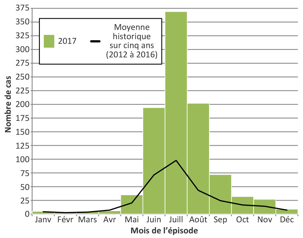 Figure 3 : Nombre de cas probables et confirmés de maladie de Lyme selon le mois de l'épisode en 2017, par rapport à la moyenne des cinq dernières années (de 2012 à 2016) : Ontario, Canada