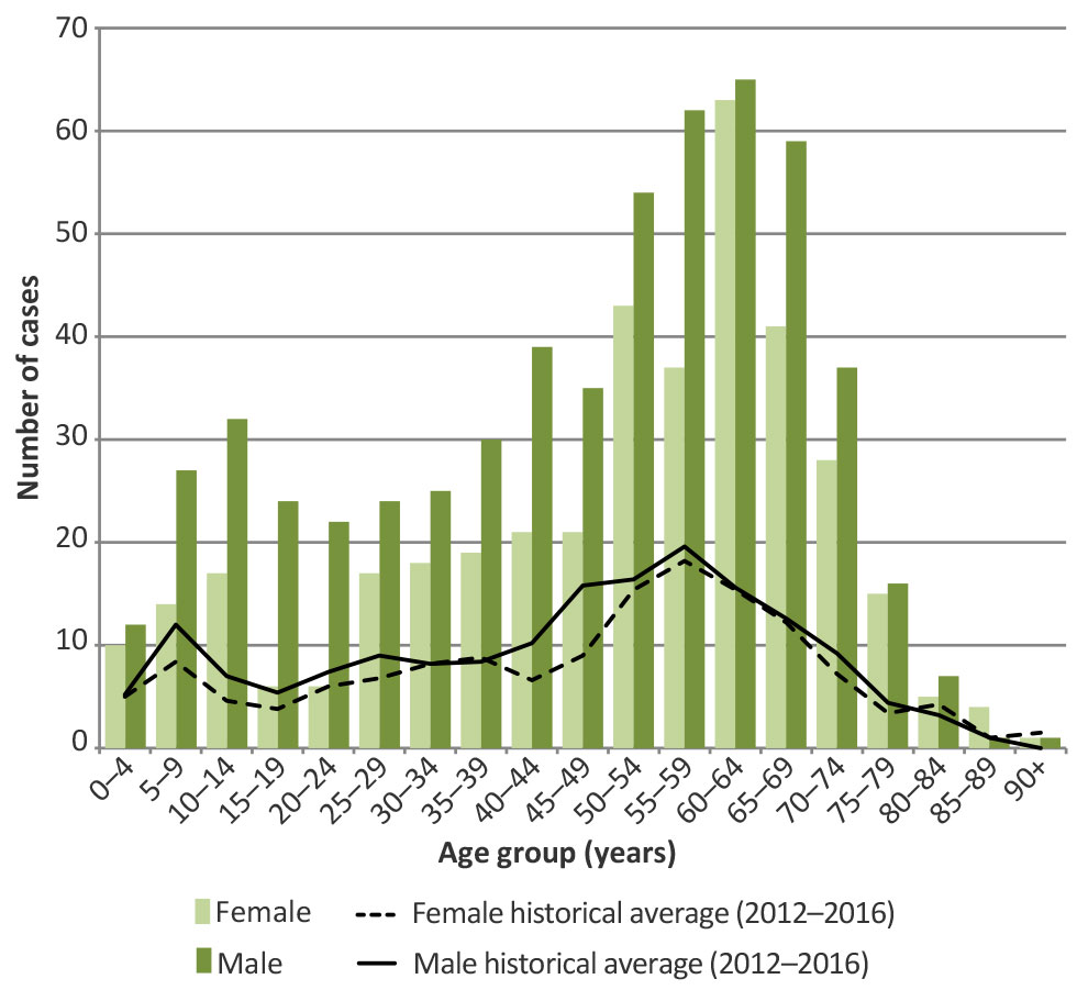 Figure 4: Number of confirmed and probable Lyme disease cases by age group and sex in 2017, compared to 5-year averages (2012–2016): Ontario, Canada