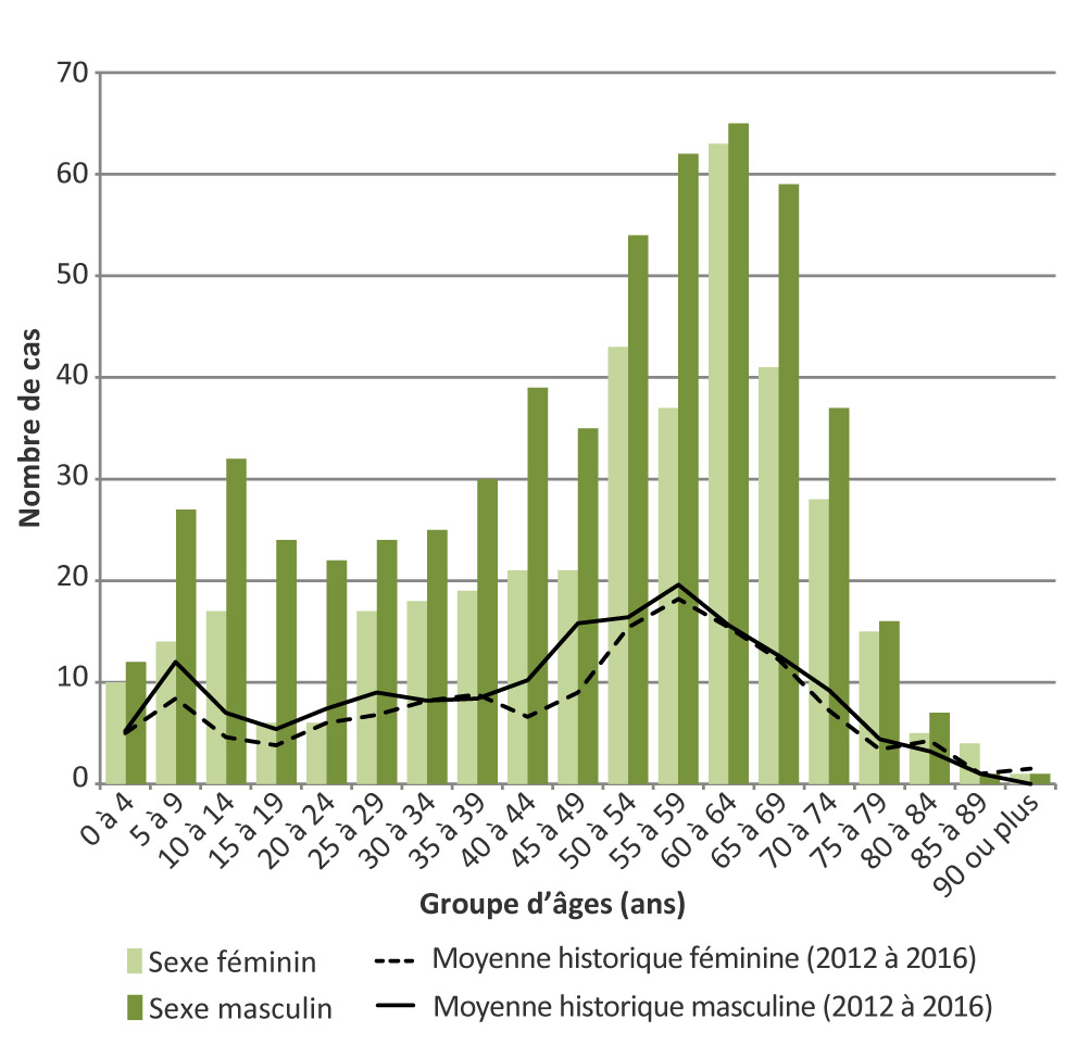 Figure 4 : Nombre de cas confirmés et probables de maladie de Lyme selon le groupe d'âge et le sexe en 2017, comparativement à la moyenne des cinq dernières années (de 2012 à 2016) : Ontario, Canada