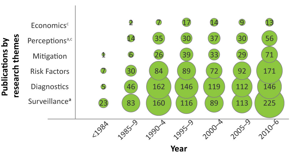Figure 2: Bubble plot of research themes by publication year (N=2,258)