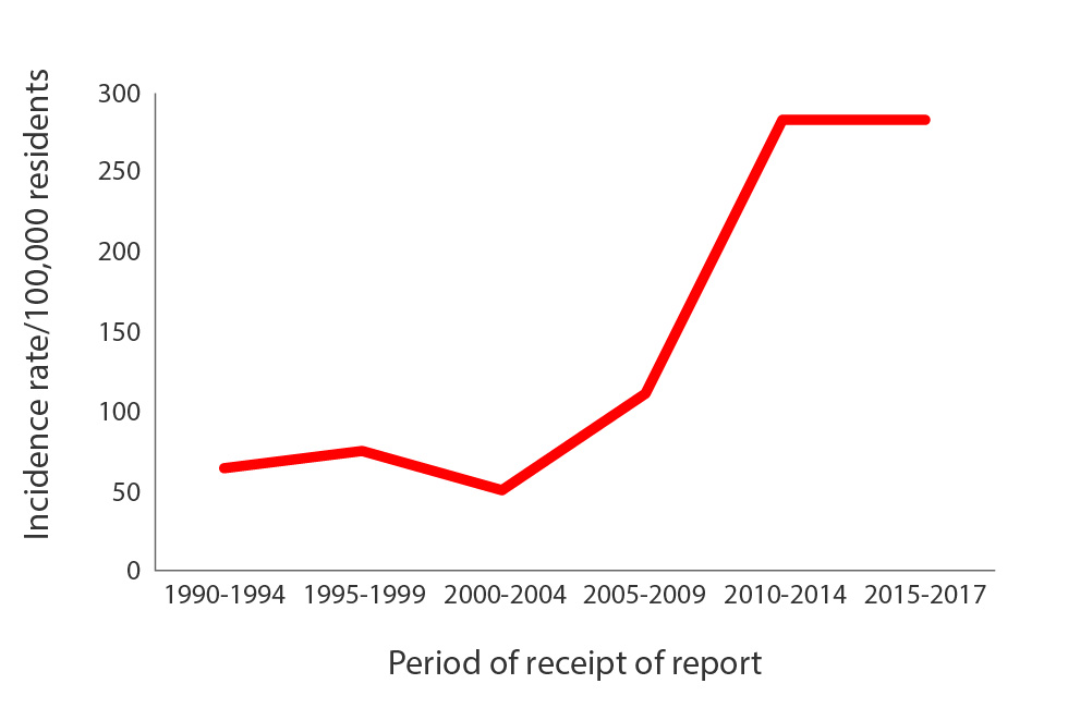 Figure 1: Five-year mean incidence rate of tuberculosis in Nunavik, QC, 1990–2017