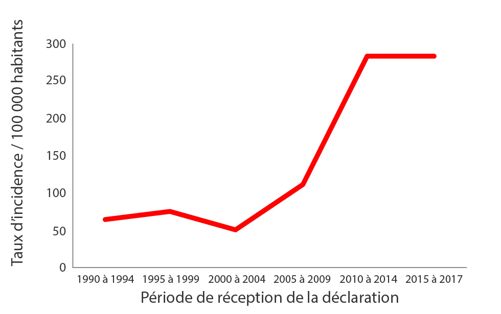 Figure 1 : Taux d'incidence quinquennal moyen de la tuberculose au Nunavik, QC, de 1990 à 2017
